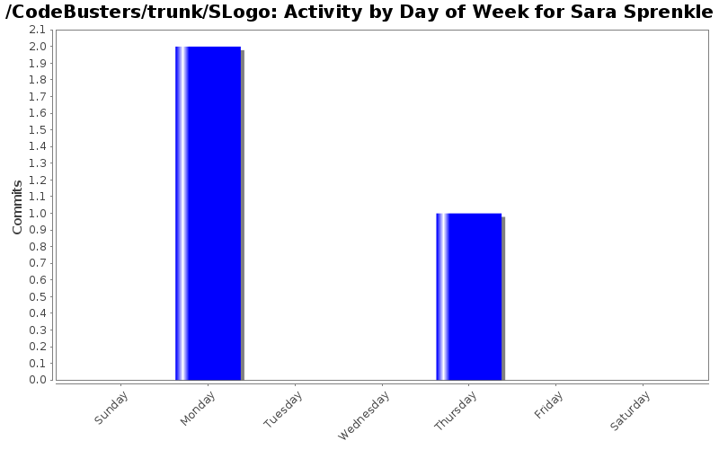 Activity by Day of Week for Sara Sprenkle